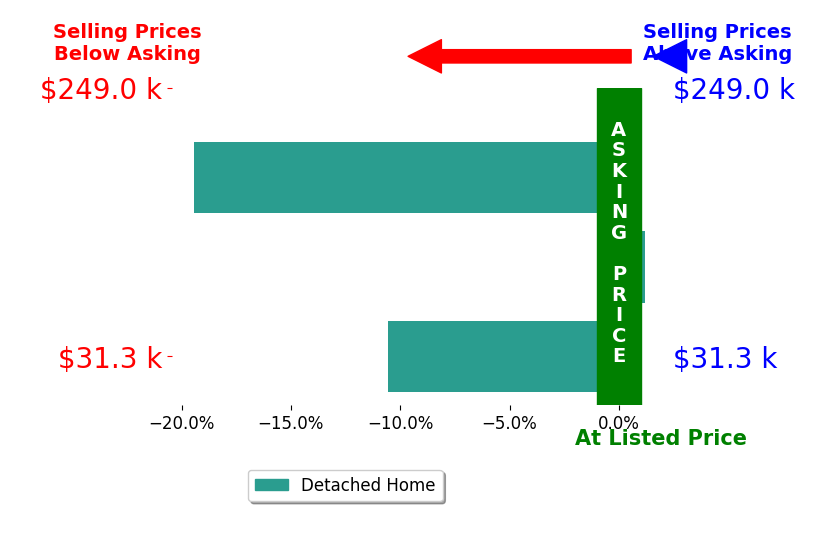 Jonathon Bass's sold homes closed 10.0% below asking on average, with 0 homes above, 2 below, and 1 at asking price.