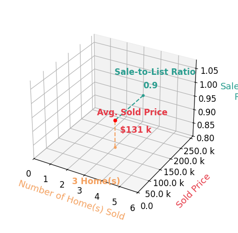 Jonathon Bass sold 3 homes with an average sold price of $131K and an average sale-to-list ratio of 90.0%.