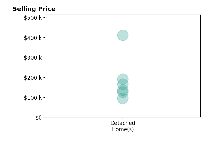 Rachel Perry's sold homes include detached homes from $95K to $410K.