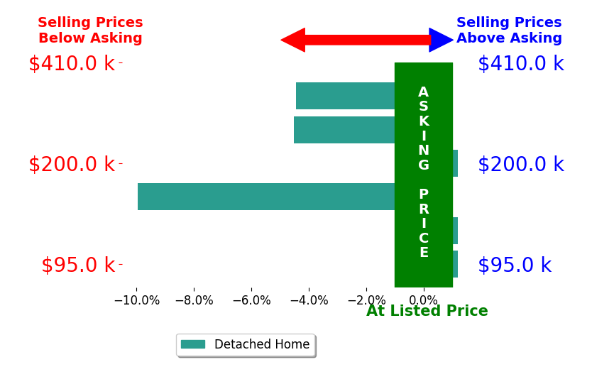 Rachel Perry's sold homes closed 3.1% below asking on average, with 0 homes above, 3 below, and 3 at asking price.
