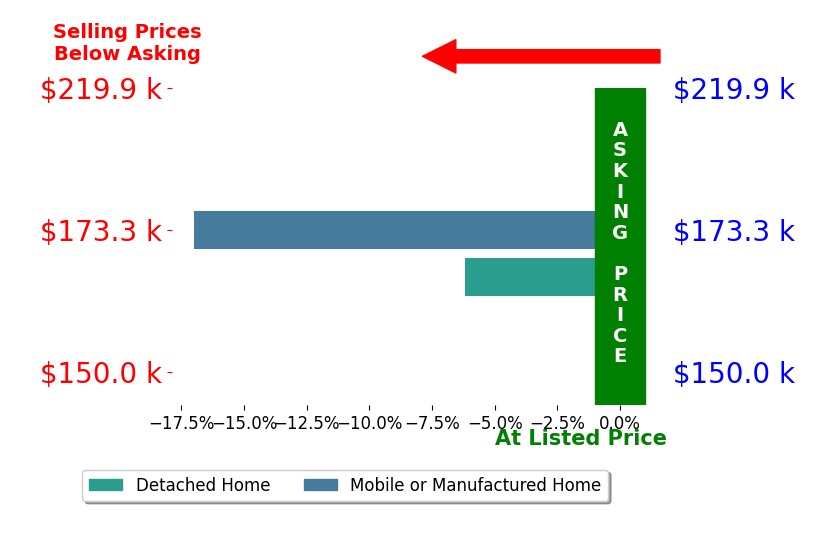 Bar chart comparing asking price vs selling price for DOUGLAS BROWN