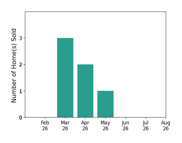 Grady Stone sold 3 homes in March 2026, 2 homes in April 2026, 1 home in May 2026, for a total of 6 homes.
