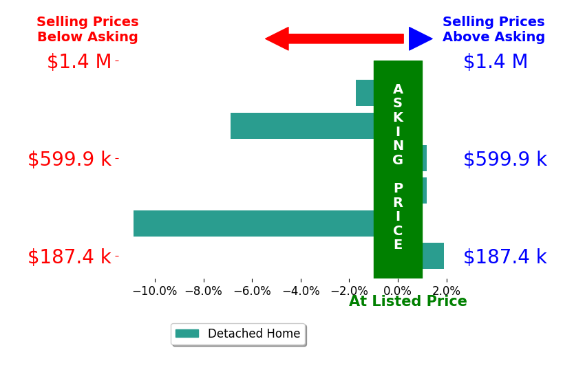 Grady Stone's sold homes closed 3.0% below asking on average, with 1 homes above, 3 below, and 2 at asking price.