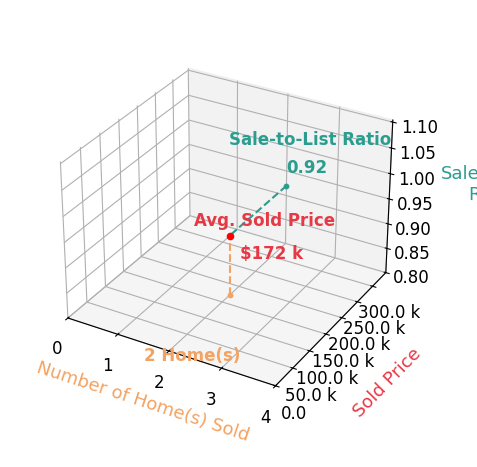 Brittany Smith sold 2 homes with an average sold price of $172K and an average sale-to-list ratio of 92.0%.