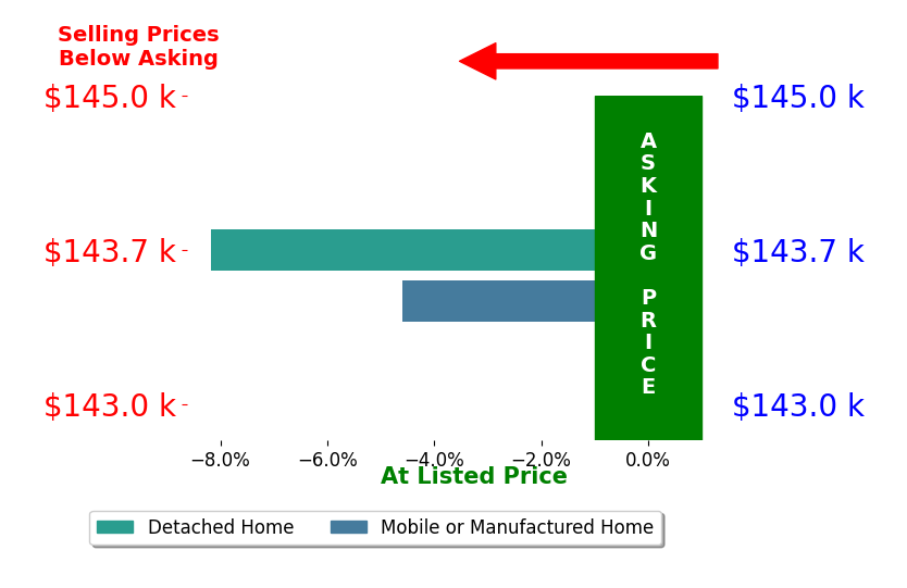 Kenny Crawford's sold homes closed 6.4% below asking on average, with 0 homes above, 2 below, and 0 at asking price.