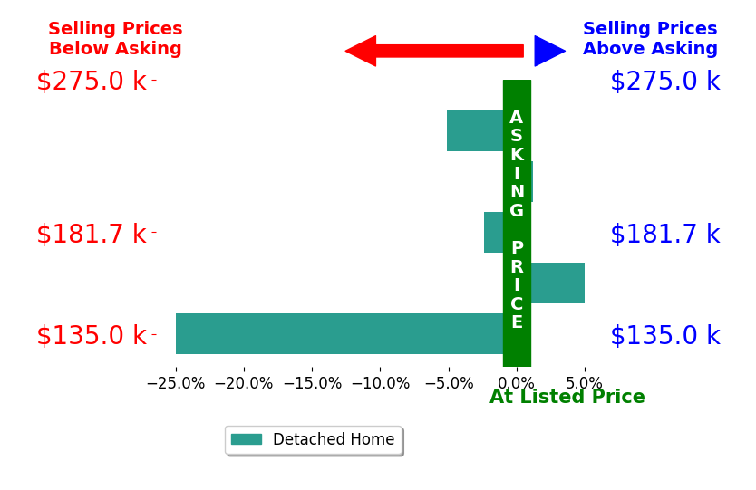 Kacie Camp's sold homes closed 5.5% below asking on average, with 1 homes above, 3 below, and 1 at asking price.