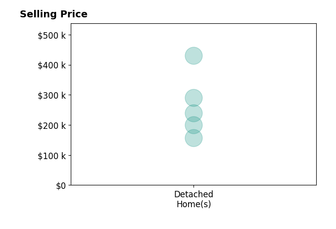Jake Gay's sold homes include detached homes from $158K to $430K.