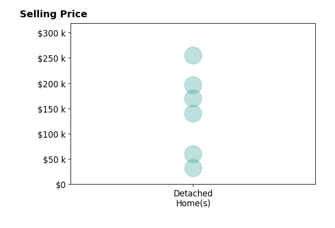 Justin McCrea's sold homes include detached homes from $33K to $255K.