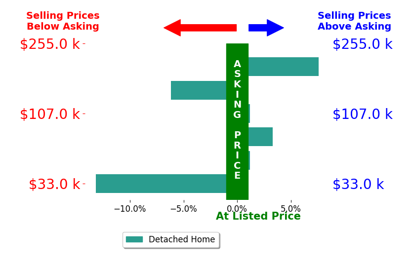 Justin McCrea's sold homes closed 1.4% below asking on average, with 2 homes above, 2 below, and 2 at asking price.