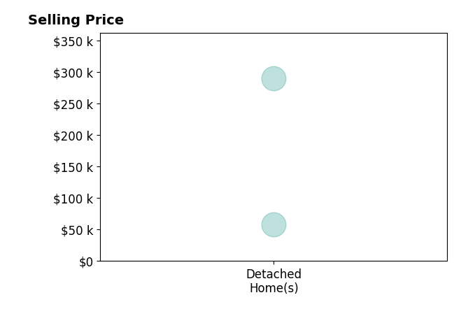 Carol Ann Merritt's sold homes include detached homes from $58K to $290K.