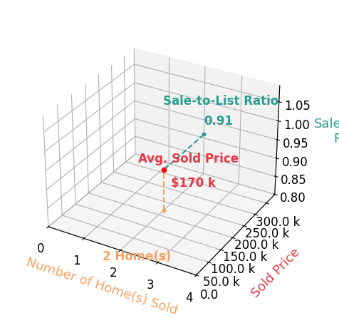 Thomas Carpenter sold 2 homes with an average sold price of $170K and an average sale-to-list ratio of 91.4%.