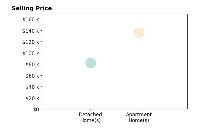 Kathy Osovich's sold homes include detached homes at $82K, apartment homes at $136K.