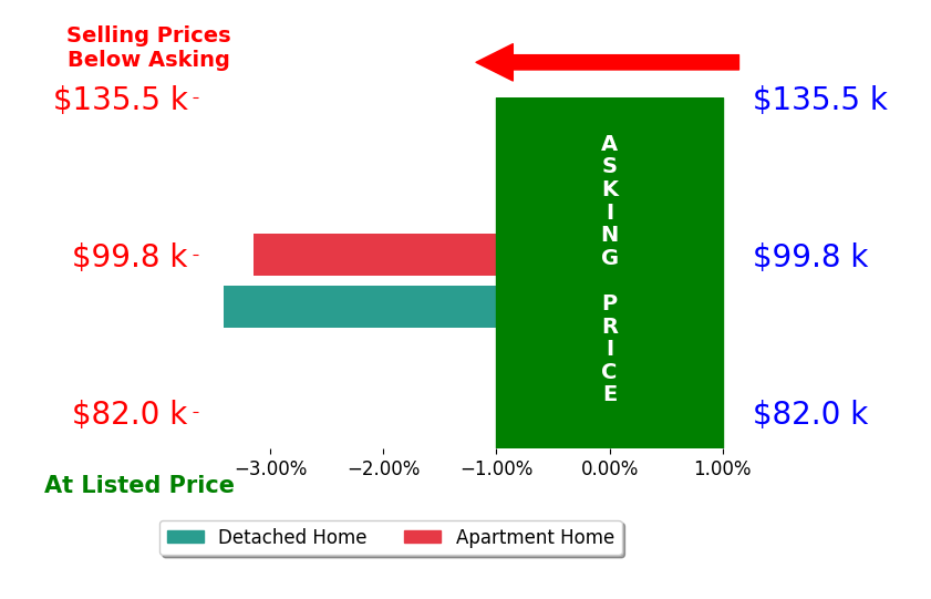 Kathy Osovich's sold homes closed 3.3% below asking on average, with 0 homes above, 2 below, and 0 at asking price.
