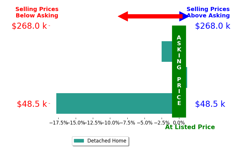 Dustin Dyer's sold homes closed 6.5% below asking on average, with 0 homes above, 2 below, and 1 at asking price.