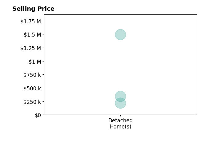 Cheryl Felthouse's sold homes include detached homes from $219K to $1.5M.