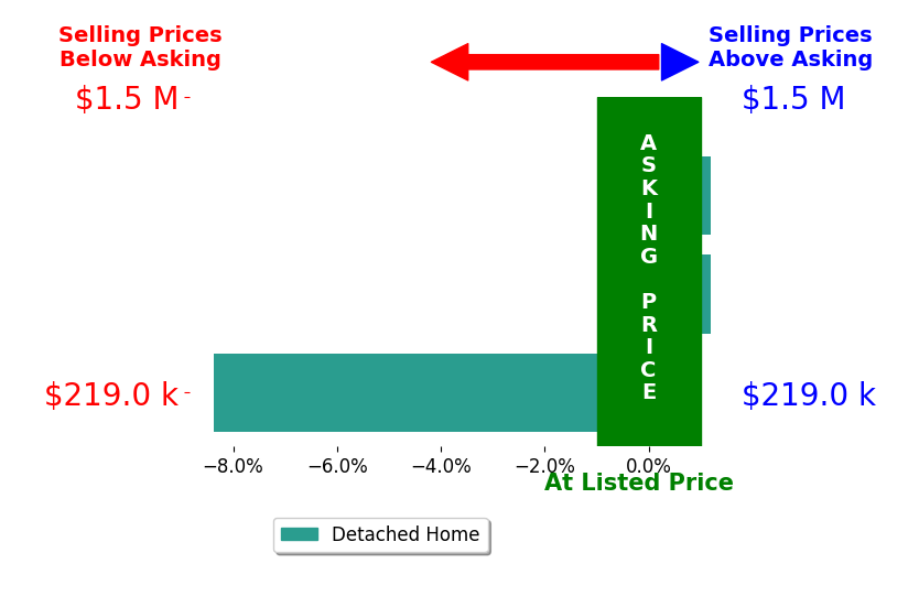 Cheryl Felthouse's sold homes closed 2.9% below asking on average, with 0 homes above, 1 below, and 2 at asking price.