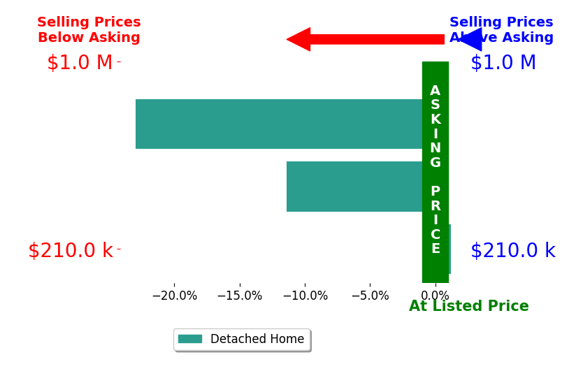 Emily Carter's sold homes closed 11.5% below asking on average, with 0 homes above, 2 below, and 1 at asking price.