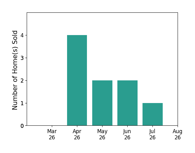 Kathleen Dew sold 4 homes in April 2026, 2 homes in May 2026, 2 homes in June 2026, for a total of 8 homes.