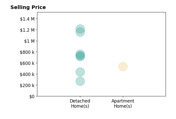 Kathleen Dew's sold homes include detached homes from $270K to $1.2M, apartment homes at $535K.