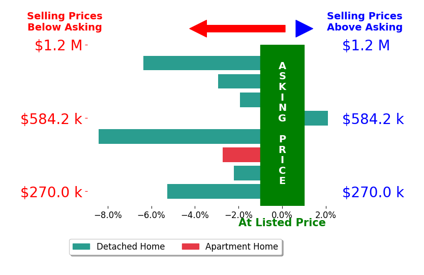 Kathleen Dew's sold homes closed 3.5% below asking on average, with 1 homes above, 7 below, and 0 at asking price.