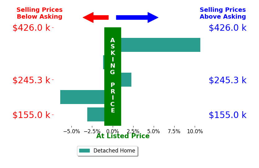 Diana Barnett's sold homes closed 0.5% above asking on average, with 2 homes above, 3 below, and 0 at asking price.