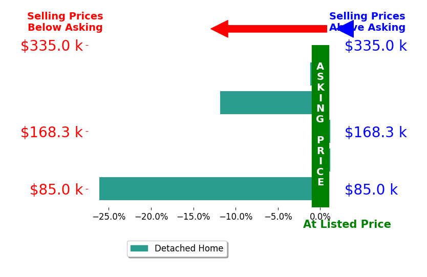Jason Bambeck's sold homes closed 7.8% below asking on average, with 0 homes above, 3 below, and 2 at asking price.