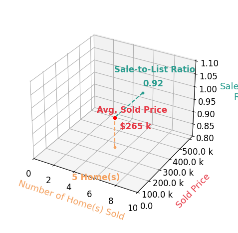 Jason Bambeck sold 5 homes with an average sold price of $265K and an average sale-to-list ratio of 92.2%.