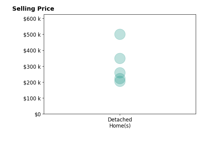 Sally Espenschied's sold homes include detached homes from $205K to $500K.
