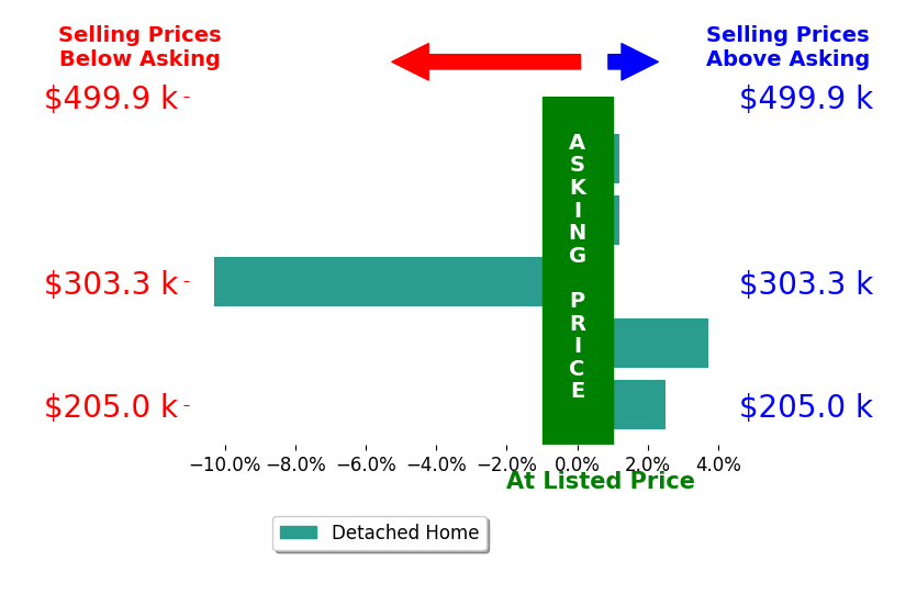 Sally Espenschied's sold homes closed 0.8% below asking on average, with 2 homes above, 1 below, and 2 at asking price.