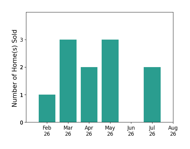Jeffrey Mathias sold 1 home in February 2026, 3 homes in March 2026, 2 homes in April 2026, 3 homes in May 2026, 2 homes in July 2026, for a total of 11 homes.