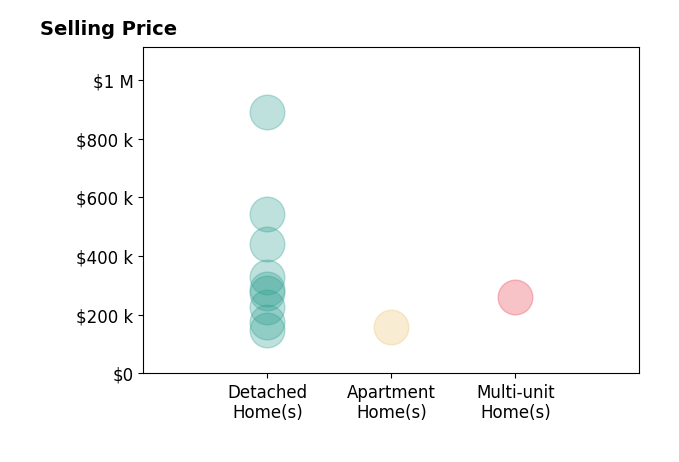 Jeffrey Mathias's sold homes include detached homes from $148K to $890K, multi-unit homes at $260K, apartment homes at $158K.