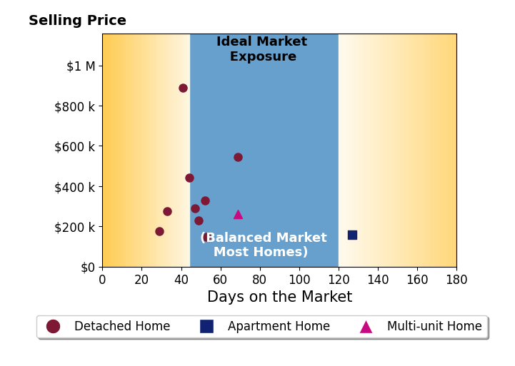 Jeffrey Mathias's sold homes were on the market for an average of 55 days, ranging from 29 to 127 days, with an average sold price of $340K.