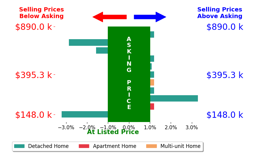 Jeffrey Mathias's sold homes closed 0.3% below asking on average, with 2 homes above, 3 below, and 6 at asking price.