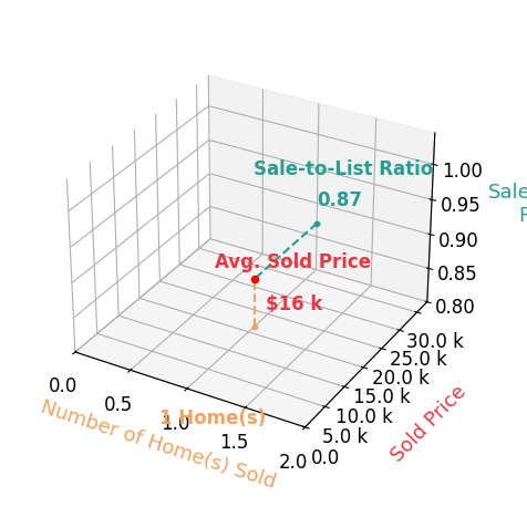 Kaitlyn Newsome sold 1 homes with an average sold price of $16K and an average sale-to-list ratio of 87.3%.