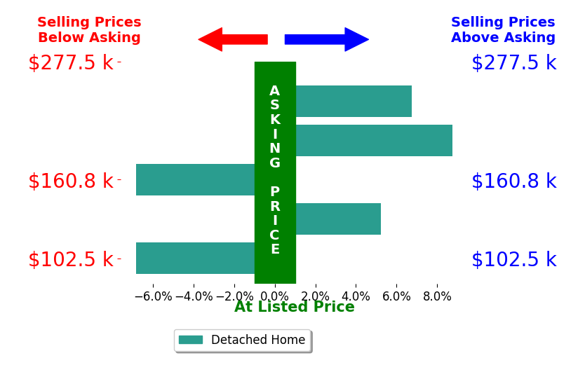 Kobe Shetler's sold homes closed 1.4% above asking on average, with 3 homes above, 2 below, and 0 at asking price.