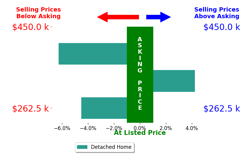 Cliff Sprang's sold homes closed 2.2% below asking on average, with 1 homes above, 2 below, and 0 at asking price.