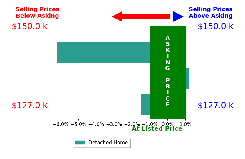 David Williams's sold homes closed 2.1% below asking on average, with 1 homes above, 2 below, and 0 at asking price.