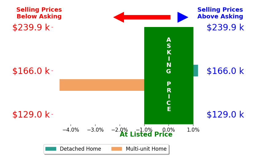 Mark Cush's sold homes closed 2.2% below asking on average, with 0 homes above, 1 below, and 1 at asking price.