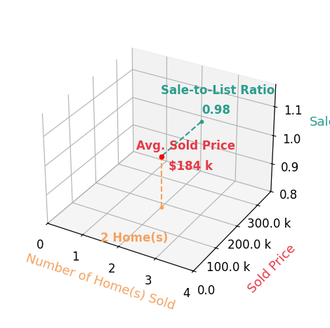 Mark Cush sold 2 homes with an average sold price of $184K and an average sale-to-list ratio of 97.8%.