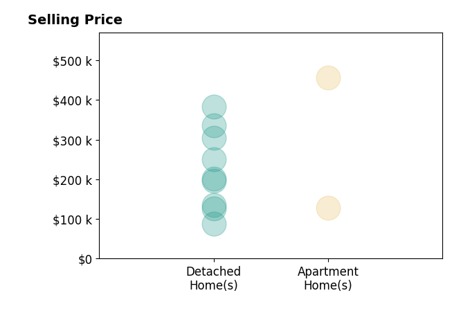 Loree Rupe's sold homes include apartment homes from $128K to $456K, detached homes from $89K to $383K.
