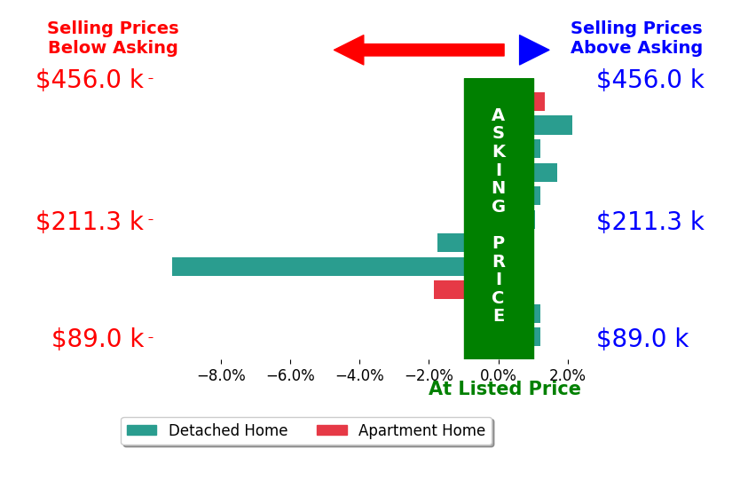 Loree Rupe's sold homes closed 0.5% below asking on average, with 4 homes above, 3 below, and 4 at asking price.