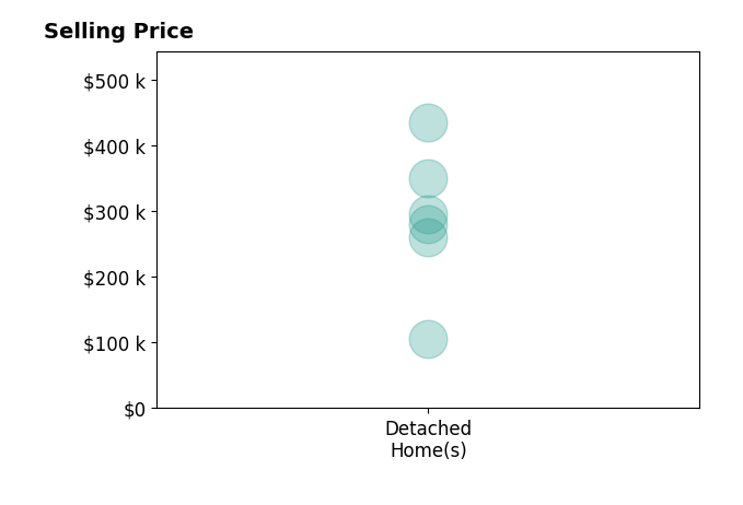 Shelly Hines's sold homes include detached homes from $105K to $435K.