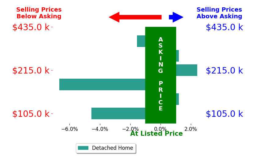 Shelly Hines's sold homes closed 1.7% below asking on average, with 1 homes above, 3 below, and 2 at asking price.