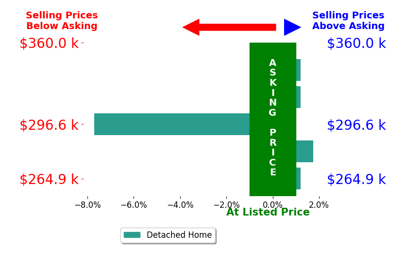 Kari Jackson's sold homes closed 1.0% below asking on average, with 1 homes above, 1 below, and 3 at asking price.