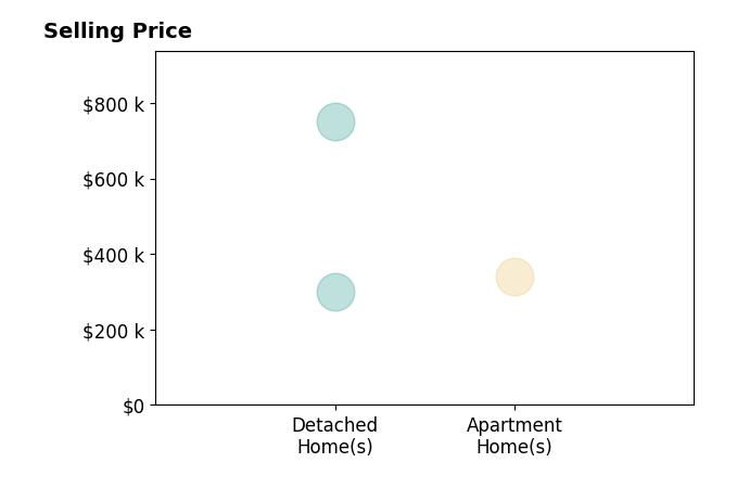 Adam Leith's sold homes include apartment homes at $339K, detached homes from $299K to $750K.