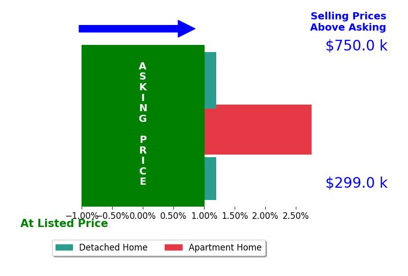 Adam Leith's sold homes closed 0.8% above asking on average, with 1 homes above, 0 below, and 2 at asking price.