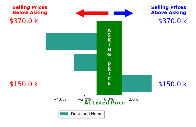 Beth Warthman's sold homes closed 1.5% below asking on average, with 1 homes above, 2 below, and 0 at asking price.