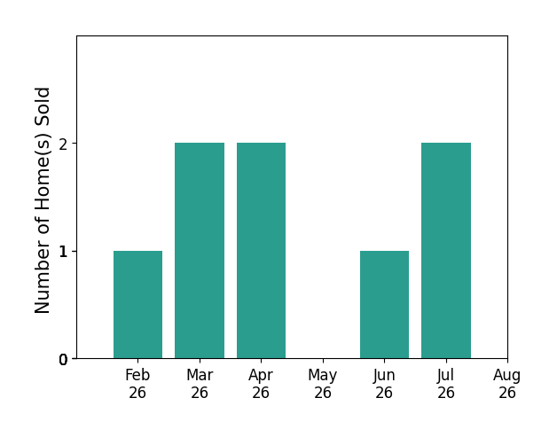 Rachel Foltz sold 1 home in February 2026, 2 homes in March 2026, 2 homes in April 2026, 1 home in June 2026, 2 homes in July 2026, for a total of 8 homes.