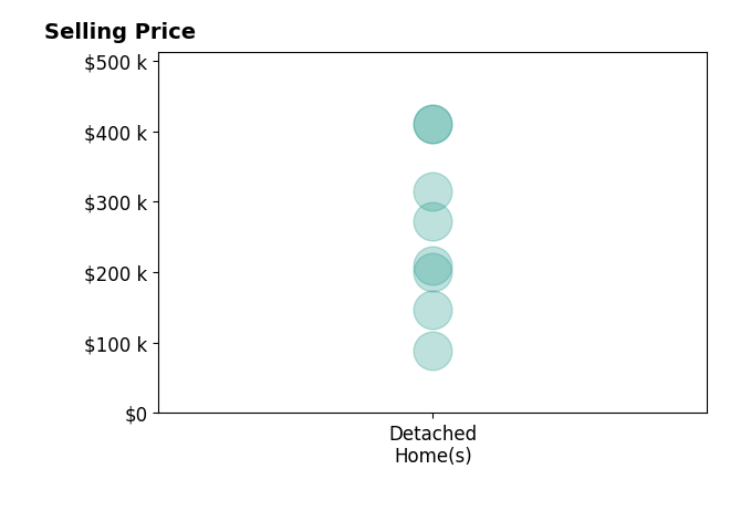 Rachel Foltz's sold homes include detached homes from $89K to $410K.