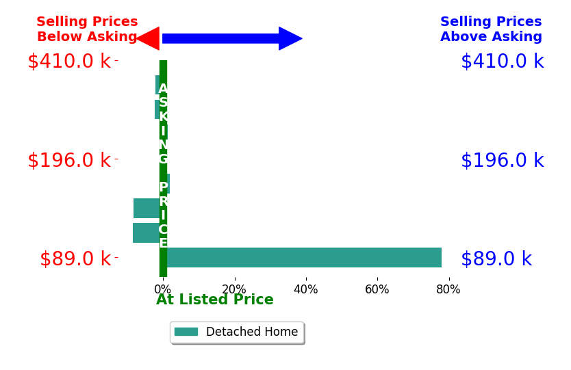 Rachel Foltz's sold homes closed 7.5% above asking on average, with 3 homes above, 4 below, and 1 at asking price.